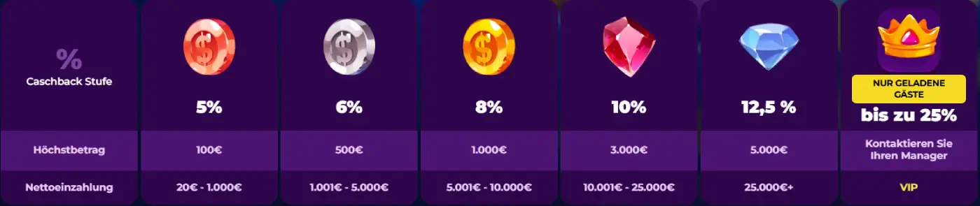 Playzini Casino Wöchentliches Cashback